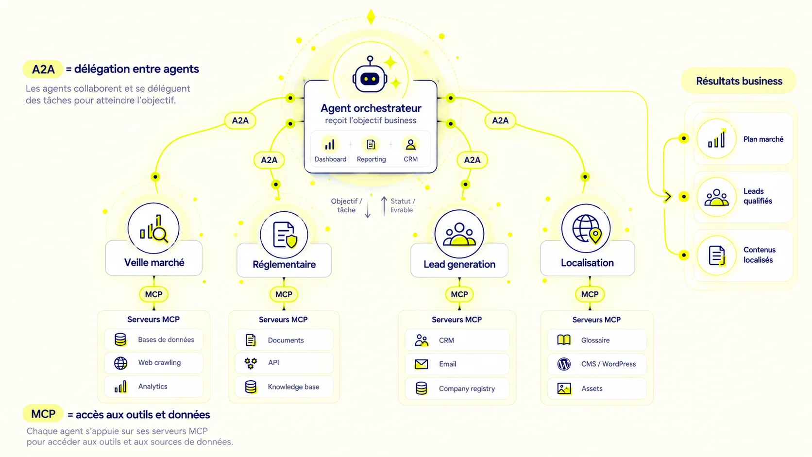 Architecture multi-agents : un agent orchestrateur délègue via A2A à quatre agents spécialistes (veille marché, réglementaire, lead generation, localisation), chacun connecté à ses propres serveurs MCP